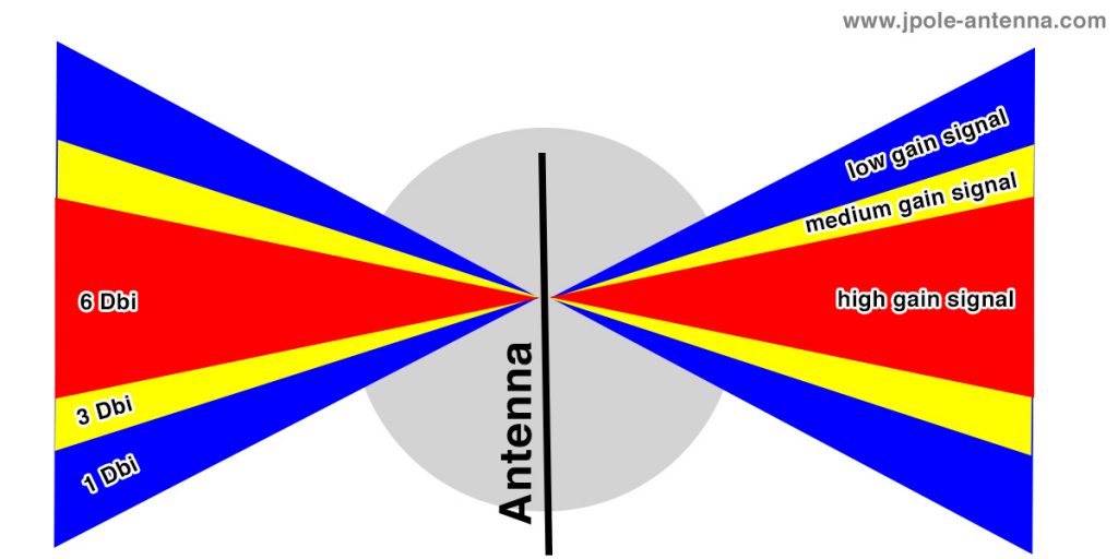 Fuente: https://www.jpole-antenna.com/2014/03/28/antenna-gain-explained/